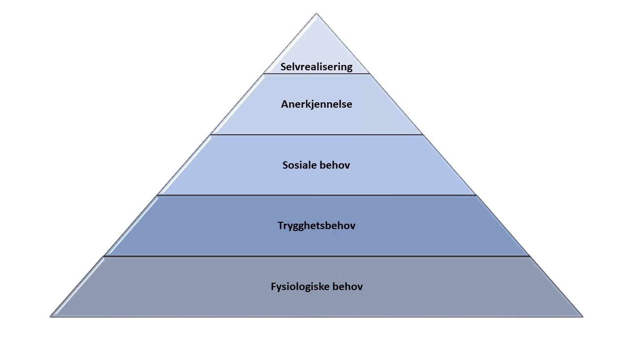 Maslows behovshiarki - viser grunnlegennde behov for mennesker. 1. Fysiologiske behov. 2. Trygghetsbehov 3. Sosialie Behov 4. Anerkjennelse 5. Selvrealisering